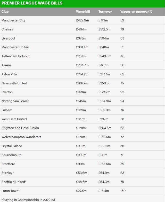 切尔西输球数排名英超第一 工资排名英超第二 比曼城少一位