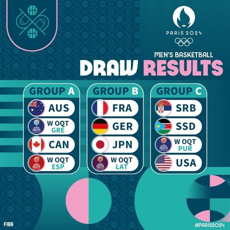 巴黎奥运会男篮出炉：美国和塞尔维亚C组 法国、德国和日本B组 澳大利亚和加拿大A组