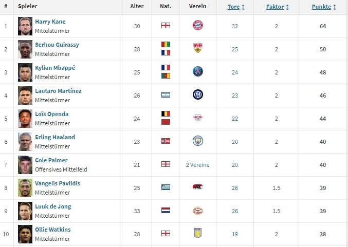 欧洲金靴排名：凯恩领跑！ 姆巴佩第3名 劳塔罗第4名 帕尔默进入前十